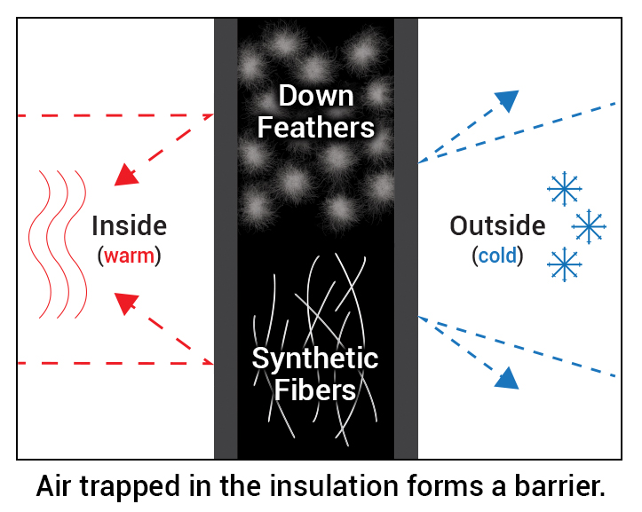 Diagram showing how insulation works to isolate cold and warm air